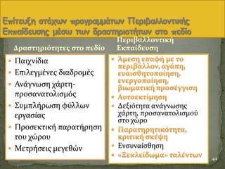 44
Δραςτηριότητεσ ςτο πεδύο
 Παιχνύδια
 Επιλεγμϋνεσ διαδρομϋσ
 Ανϊγνωςη χϊρτη-
προςανατολιςμϐσ
 Συμπλόρωςη φϑλλων
εργαςύασ
 Προςεκτικό παρατόρηςη
του χώρου
 Μετρόςεισ μεγεθών


 Δεξιϐτητα ανϊγνωςησ
χϊρτη, προςανατολιςμοϑ
ςτο χώρο

 Ενςυναύςθηςη

Περιβαλλοντικό
Εκπαύδευςη
 