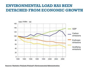 Sources: Statistics Finland; Finland’s Environmental Administration
ENVIRONMENTAL LOAD HAS BEEN
DETACHED FROM ECONOMIC GROWTH
GDP
Carbon
emissions
Euthropic
emissions
Acidifying
emissions
index