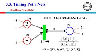 3.3. Timing Petri Nets
(Enabling, Firing Rule)
P1
P2
P3
[1] {4}
𝟐
1
3
1
5
5
𝑴𝟎 = {(𝑷𝟏, 𝟏), (𝑷𝟏, 𝟑), (𝑷𝟐, 𝟏), (𝑷𝟑, 𝟎)}
𝑴𝟏 = {(𝑷𝟏, 𝟑), (𝑷𝟐, 𝟎), 𝟐(𝑷𝟑, 𝟓)}
1 3
2 4
5
 