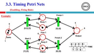 3.3. Timing Petri Nets
(Enabling, Firing Rule)
Tasks
[0,5] {5}
0
Busy 1
Free 1
Free 2
Busy 2
Output
Start 1 Finish 1
Start 2 Finish 2
1
0
[1] {5}
[5] {0}
[6] {0}
5
0
6
55
6
6
Example:
0 2
1 3
4
5
6
TIME
 