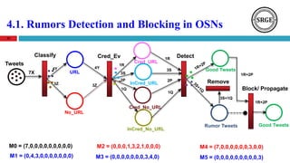 4.1. Rumors Detection and Blocking in OSNs
43
Tweets
URL7X
4Y
3Z
4Y
3Z
1R
3S
2P
1Q
1R
3S
2P
1Q
3S+1Q
1R+2P
1R+2P
Remove
M4 = (7,0,0,0,0,0,0,3,0,0)
M1 = (0,4,3,0,0,0,0,0,0,0)
M2 = (0,0,0,1,3,2,1,0,0,0)
M3 = (0,0,0,0,0,0,0,3,4,0)
M0 = (7,0,0,0,0,0,0,0,0,0)
M5 = (0,0,0,0,0,0,0,0,0,3)
Classify Cred_Ev Detect
Block/ Propagate
No_URL
Cred_URL
Cred_No_URL
InCred_No_URL
InCred_URL
Rumor Tweets
Good Tweets
Good Tweets
 