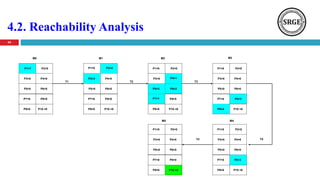 4.2. Reachability Analysis
44
T1
P10 =0P9=0
P8=0P7=0
P6=0P5=0
P4=0P3=0
P2=0 P1=0
T2
P10 =0P9=0
P8=0P7=0
P6=0P5=0
P4=0
P1=0
T3
P10 =0P9=0
P8=0
P3=0
P2=0 P1=0
T5
P10 =0
P7=0
P6=0P5=0
P4=0P3=0
P2=0
P1=0
P10 =0P9=0
P7=0
P6=0P5=0
P4=0P3=0
P2=0P1=0
P9=0
P8=0P7=0
P6=0P5=0
P4=0P3=0
P2=0
T4
P2=4
P3=3
P1=7
P4=1
P5=3 P6=2
P7=1 P8=3
P9=4
P8=3
P10 =3
M0 M1 M2 M3
M4M5
 