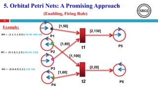5. Orbital Petri Nets: A Promising Approach
(Enabling, Firing Rule)
50
t1
t2
[1,50]
[1,80]
[1,100]
[1,60]
[2,130]
[2,20]
𝑴𝟎 = (𝟏, 𝟏, 𝟏, 𝟏, 𝟎, 𝟎 || 𝟓𝟎, 𝟖𝟎, 𝟏𝟎𝟎, 𝟔𝟎)
𝑴𝟏 = (𝟎, 𝟏, 𝟎, 𝟏, 𝟐, 𝟎 || 𝟖𝟎, 𝟔𝟎, 𝟏𝟑𝟎)
𝑴𝟐 = (𝟎, 𝟎, 𝟎, 𝟎, 𝟐, 𝟐 || 𝟏𝟑𝟎, 𝟐𝟎)
Example:
P1
P2
P3
P4
P5
P6
 