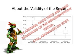 About the Validity of the Results 
40 %
50 %
60 %
70 %
80 %
90 %
100 %
Best Suite
Mut. Score 98,0 %
Random Suite 1
Mut. Score 85,4 %
Random Suite 2
Mut. Score 72,0 %
Worst Suite
Mut. Score 54,8 %
 