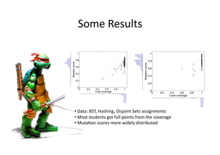 Some Results 
0 0.2 0.4 0.6 0.8 1
0
0.2
0.4
0.6
0.8
1
Code coverage
Mutationscore
0 0.2 0.4 0.6 0.8 1
0
0.2
0.4
0.6
0.8
1
Code coverage
Mutationscore
•  Data: BST, Hashing, Disjoint Sets assignments 
•  Most students get full points from the coverage 
•  MutaGon scores more widely distributed 
 