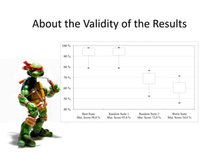 About the Validity of the Results 
40 %
50 %
60 %
70 %
80 %
90 %
100 %
Best Suite
Mut. Score 98,0 %
Random Suite 1
Mut. Score 85,4 %
Random Suite 2
Mut. Score 72,0 %
Worst Suite
Mut. Score 54,8 %
 