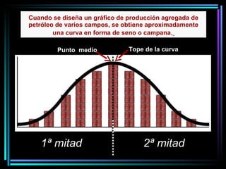 Cuando se diseña un gráfico de producción agregada de petróleo de varios campos, se obtiene aproximadamente una curva en forma de seno o campana.   Punto  medio   2ª mitad   Tope de la curva   1ª mitad   
