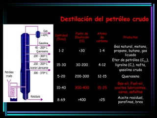Destilación del petróleo crudo Cantidad (%Vol ) Punto de Ebullición ( 0 C) Atomo de carbono Productos 1-2 <30 1-4 Gas natural, metano, propano, butano, gas licuado 15-30 30-200 4-12 Eter de petróleo (C 5,6 ), ligroína (C 7 ), nafta, gasolina cruda 5-20 200-300 12-15 Queroseno 10-40 300-400 15-25 Gas-oil, Fuel-oil, aceites lubricantes, ceras, asfaltos 8-69 >400 >25 Aceite residual, parafinas, brea 