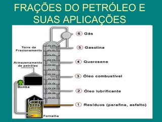 FRAÇÕES DO PETRÓLEO E SUAS APLICAÇÕES 