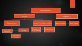 Hidrocarbonetos
Alifáticos
Cadeias Fechadas ou Cíclica
Cicloalcanos
ou Alicíclicos
Cicloalcenos
Cadeia Aberta
Alcanos ou
Parafinas
Alcinos
Alcenos ou
Olefinas
Aromáticos
Mononucleares Polinucleares
 