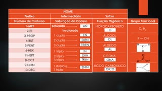 NOME
Prefixo Intermediário Sufixo
Número de Carbono Saturação da Cadeia Função Orgânica Grupo Funcional
1-MET
2-ET
3-PROP
4-BUT
5-PENT
6-HEX
7-HEPT
8-OCT
9-NON
10-DEC
Saturada AN
Insaturada
1 dupla
2 dupla
3 dupla
1 tripla
2 tripla
3 tripla
1 dupla e
1 tripla
EN
DIEN
TRIEN
IN
DIIN
TRIIN
ENIN
HIDROCARBONETO
O
ÁLCOOL
OL
ALDEÍDO
AL
CETONA
ONA
ÁCIDO CARBOXILICO
OICO
Cx Hy
R — OH
 
