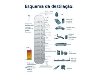 Esquema da destilação:
 