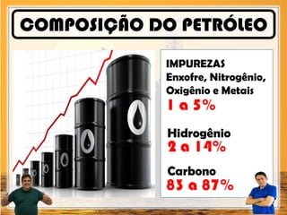 COMPOSIÇÃO DO PETRÓLEO
IMPUREZAS
Enxofre, Nitrogênio,
Oxigênio e Metais
Hidrogênio
Carbono
1 a 5%
2 a 14%
83 a 87%
 
