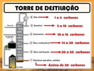 1 a 4 carbonos
5 a 10 carbonos
10 a 16 carbonos
14 a 20 carbonos
20 a 50 carbonos
Acima de 20 carbonos
TORRE DE DESTILAÇÃO
 