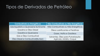 Tipos de Derivados de Petróleo
Combustíveis ou Energéticos
Gás liquefeito e Querosene Iluminante
Gasolina e Óleo Diesel
Gasolina e Querosene
Gás e Óleo Combustível
Óleo Diesel e Combustível(Bunker)
Não Combustíveis ou Não Energéticos
Não Combustíveis ou Não Energéticos
Óleos Lubrificantes e Parafinas
Gases, Nafta e Gasóleos
Solventes, Óleo para Pulverização
Agrícola, Asfalto, Coque
 