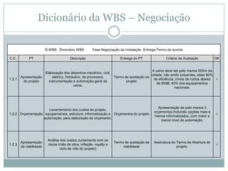 Dicionário da WBS – Negociação

                         D-WBS Dicionário WBS          Fase:Negociação da Instalação Entrega:Termo de acordo

C.C.         PT                         Descrição                       Entrega do PT               Critério de Aceitação         OK


                                                                                    A usina deve ser pelo menos 50Km da
                     Elaboração dos desenhos mecânico, civil,
                                                                                    cidade, não emitir poluentes, obter 80%
        Apresentação     elétrico, hidráulico, de processos,  Termo de aceitação do
1.2.1                                                                                 de eficiência, níveis de ruidos abaixo √
         do projeto    instrumentação e automação geral da           projeto
                                                                                       de 85dB, 40% dos equipamentos
                                        usina.
                                                                                                    nacionais.




                                                                                                Apresentação de pelo menos 3
                      Levantamento dos custos do projeto,
                                                                                             orçamentos incluindo opções mais e
1.2.2 Orçamentação equipamentos, estrutura, informatização e Orçamentos do projeto                                                √
                                                                                             menos informatizados, com maior e
                   automação, para elaboração do orçamento.
                                                                                                 menor nível de automação.




                          Análise dos custos Juntamente com os
        Apresentação                                                 Termo de aceitação da   Assinatura do Termo de Abertura do
1.2.3                     riscos (mão de obra, inflação, royalty e                                                                √
        da viabilidade                                                    viabilidade                      projeto.
                                  ciclo de vida do projeto)
 