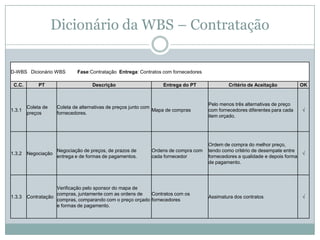 Dicionário da WBS – Contratação

D-WBS Dicionário WBS        Fase:Contratação Entrega: Contratos com fornecedores

 C.C.        PT                    Descrição                      Entrega do PT             Critério de Aceitação           OK


                                                                                    Pelo menos três alternativas de preço
        Coleta de   Coleta de alternativas de preços junto com
1.3.1                                                          Mapa de compras      com fornecedores diferentes para cada   √
        preços      fornecedores.
                                                                                    item orçado.




                                                                                    Ordem de compra do melhor preço,
                   Negociação de preços, de prazos de        Ordens de compra com   tendo como critério de desempate entre
1.3.2   Negociação                                                                                                          √
                   entrega e de formas de pagamentos.        cada fornecedor        fornecedores a qualidade e depois forma
                                                                                    de pagamento.




                    Verificação pelo sponsor do mapa de
                    compras, juntamente com as ordens de   Contratos com os
1.3.3   Contratação                                                                 Assimatura dos contratos                √
                    compras, comparando com o preço orçado fornecedores
                    e formas de pagamento.
 