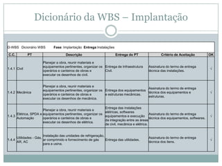 Dicionário da WBS – Implantação

D-WBS Dicionário WBS            Fase: Implantação Entrega:Instalações

C.C.           PT                       Descrição                        Entrega do PT              Critério de Aceitação           OK

                         Planejar a obra, reunir materiais e
                         equipamentos pertinentes, organizar os Entrega de Infraestrutura    Assinatura do termo de entrega
1.4.1 Civil                                                                                                                         √
                         operários e canteiros de obras e       Civil.                       técnica das instalações.
                         executar os desenhos de civil.


                         Planejar a obra, reunir materiais e
                                                                                         Assinatura do termo de entrega
                         equipamentos pertinentes, organizar os Entrega dos equipamentos
1.4.2 Mecânica                                                                           técnica dos equipamentos e                 √
                         operários e canteiros de obras e       e estruturas mecânicas.
                                                                                         estruturas.
                         executar os desenhos de mecânica.

                                                              Entrega das instalações
                       Planejar a obra, reunir materiais e
                                                              elétricas, softwares
      Elétrica, SPDA e equipamentos pertinentes, organizar os                                Assinatura do termo de entrega
1.4.3                                                         equipamentos e execução                                               √
      Automação        operários e canteiros de obras e                                      técnica dos equipamentos, softwares.
                                                              da integração entre as áreas
                       executar os desenhos de elétrica.
                                                              de civil, mecânica e elétrica.


                          Instalação das unidades de refrigeração,
        Utilidades - Gás,                                                                    Assinatura do termo de entrega
1.4.4                     ar comprimido e fornecimento de gás      Entrega das utilidades.                                          √
        AR, AC                                                                               técnica dos itens.
                          para a usina.
 