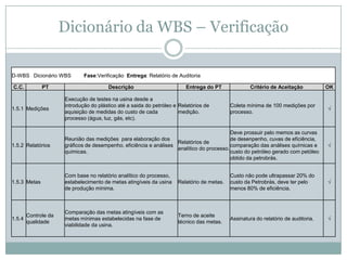 Dicionário da WBS – Verificação

D-WBS Dicionário WBS          Fase:Verificação Entrega: Relatório de Auditoria

C.C.          PT                        Descrição                        Entrega do PT              Critério de Aceitação           OK

                      Execução de testes na usina desde a
                      introdução do plástico até a saida do petróleo e Relatórios de        Coleta mínima de 100 medições por
1.5.1 Medições                                                                                                                      √
                      aquisição de medidas do custo de cada            medição.             processo.
                      processo (água, luz, gás, etc).

                                                                                           Deve prossuir pelo memos as curvas
                      Reunião das medições para elaboração dos                             de desenpenho, cuvas de eficiência,
                                                                    Relatórios de
1.5.2 Relatórios      gráficos de desempenho, eficiência e análises                        comparação das análises químicas e       √
                                                                    analítico do processo.
                      químicas.                                                            custo do petróleo gerado com petóleo
                                                                                           obtido da petrobrás.


                      Com base no relatório analítico do processo,                          Custo não pode ultrapassar 20% do
1.5.3 Metas           estabelecimento de metas atingíveis da usina    Relatório de metas.   custo da Petrobrás, deve ter pelo       √
                      de produção mínima.                                                   menos 80% de eficiência.



                      Comparação das metas atingíveis com as
        Controle da                                                   Terno de aceite
1.5.4                 metas mínimas estabelecidas na fase de                                Assinatura do relatório de auditoria.   √
        qualidade                                                     técnico das metas.
                      viabilidade da usina.
 