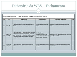 Dicionário da WBS – Fechamento

D-WBS Dicionário WBS           Fase:Fechamento Entrega:Autorização para Start Up

C.C.        PT                       Descrição                       Entrega do PT                  Critério de Aceitação              OK



                    É feito ligamento formal da usina para o    Termo de ligamento da     Assinatura de termo de ligamento da
1.6.1 Start-up                                                                                                                         √
                    cliente.                                    usina.                    usina.




                    É acompanhado o funcionamento da usina
                                                                Certificados de
                    juntamente com os funcionários de cada
        Operação                                                treinamentos para os       Assinatura dos certificados e do termo de
1.6.2               fase, verificando o atingimento das metas e                                                                        √
        assistida                                               funcionários e certificado operação assistida.
                    a absorção dos conhecimento de cada
                                                                de operação assistida.
                    funcionário.




        Termo de    É feita a entrega de formal definitiva da   Termo de entrega técnica Assinatura do termo de entrega técnica
1.6.3                                                                                                                                  √
        entrega     usina.                                      da usina.                pelo cliente.
 