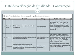 Lista de verificação da Qualidade - Contratação


LVQ - Lista Verificação Qualidade Fase:Contratação Entrega: Contratos com fornecedores

C.C.         PT                      Descrição                          Entrega                   Critério de Validação            OK


                                                                                         LEI Nº 8.666, DE 21 DE JUNHO DE
                                                                                         1993. Regulamenta o art. 37, inciso
                                                                                         XXI, da Constituição Federal, institui
        Coleta de   Coleta de alternativas de preços junto com
1.3.1                                                            Mapa de compras         normas para licitações e contratos da     √
        preços      fornecedores.
                                                                                         Administração Pública e dá outras
                                                                                         providências.



                                                                                    ABNT NBR ISO 10006 - Gestão da
                                                                                    Qualidade: diretrizes para a qualidade
                    Negociação de preços, de prazos de entrega Ordens de compra com no gerenciamento de projetos.RJ, 2000.
1.3.2 Negociação                                                                                                           √
                    e de formas de pagamentos.                 cada fornecedor      DUZERT, UANN (org), Manual de
                                                                                    Negociações Complexas, RG, FGV
                                                                                    Editora, 2ª Edição, 2009.

                                                                                         LEI Nº 12.462, DE 5 DE AGOSTO DE
                  Verificação pelo sponsor do mapa de
                                                                                         2011. Institui o Regime Diferenciado de
                  compras, juntamente com as ordens de     Contratos com os
1.3.3 Contratação                                                                        Contratações Públicas - RDC               √
                  compras, comparando com o preço orçado e fornecedores
                  formas de pagamento.
 