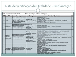 Lista de verificação da Qualidade - Implantação

LVQ - Lista Verificação Qualidade                  Fase: Implantação Entrega: Instalações
C.C.          PT              Descrição                   Entrega                                       Critério de Validação                                      OK
                     Planejar a obra, reunir materiais                     ABNT NBR 6122:2010
                     e equipamentos pertinentes,                           Projeto e execução de fundações
                                                       Entrega de          ABNT NBR 7480:2007
1.4.1 Civil          organizar os operários e                              Aço destinado a armaduras para estruturas de concreto armado - Especificação            √
                     canteiros de obras e executar Infraestrutura Civil.   ABNT NBR 6118:2007
                     os desenhos de civil.                                 Projeto de estruturas de concreto - Procedimento

                     Planejar a obra, reunir materiais Entrega dos
                     e equipamentos pertinentes,                           ABNT NBR 15921-3:2011
                                                       equipamentos e
1.4.2 Mecânica       organizar os operários e                              Indústrias de petróleo e gás natural — Tubulação de compósito                           √
                     canteiros de obras e executar estruturas              Parte 3: Projeto do sistema
                     os desenhos de mecânica.          mecânicas.
                                                                           ABNT NBR 14639:2011
                                                                           Armazenamento de líquidos inflamáveis e combustíveis — Posto revendedor veicular
                                                  Entrega das              (serviços) e ponto de abastecimento — Instalações elétricas
                                                  intalações elétricas,    ABNT NBR 15992:2011
                Planejar a obra, reunir materiais softwares                Redes de distribuição aérea de energia elétrica com cabos cobertos fixados em
      Elétrica, e equipamentos pertinentes,                                espaçadores para tensões até 36,2 kV
                                                  equipamentos e           ABNT NBR 9368:2011
1.4.3 SPDA e    organizar os operários e                                   Transformadores de potência de tensões máximas até 145 kV — Características elétricas   √
                                                  execução da
      Automação canteiros de obras e executar                              e mecânicas
                os desenhos de elétrica.          integração entre as      ABNT NBR 5419:2001 Emenda 1:2005
                                                  áreas de civil,          Proteção de estruturas contra descargas atmosféricas
                                                                           ABNT NBR 10174:1987
                                                  mecânica e elétrica.     Identificação, localização, impressão e marcação do Código Nacional de Produtos -
                                                                           Padrão EAN - Procedimento
                                                                           ABNT NBR 5590:2008
                                                                           Tubos de aço-carbono com ou sem solda longitudinal, pretos ou galvanizados -
                                                                           Especificação
                     Instalação das unidades de                            ABNT NBR 10143:1987
      Utilidades - refrigeração, ar comprimido e    Entrega das            Compressores de ar - Classificação
1.4.4                                                                      ABNT NBR 15764:2009 Emenda 1:2011                                                       √
      Gás, AR, AC fornecimento de gás para a        utilidades.
                     usina.                                                Biodiesel — Determinação do teor total de ésteres por cromatografia gasosa
                                                                           ABNT NBR 15921-4:2011
                                                                           Indústrias de petróleo e gás natural – Tubulação de compósito
                                                                           Parte 4: Fabricação, montagem e operação
 