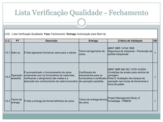 Lista Verificação Qualidade - Fechamento

LVQ - Lista Verificação Qualidade Fase: Fechamento Entrega: Autorização para Start Up

C.C.        PT                        Descrição                             Entrega                  Critério de Validação         OK

                                                                                             ABNT NBR 14154:1998
                                                                     Termo de ligamento da   Segurança de máquinas - Prevenção de
1.6.1 Start-up     É feito ligamento formal da usina para o cliente.                                                              √
                                                                     usina.                  partida inesperada




                                                                                             ABNT NBR NM ISO 10791-9:2004
                É acompanhado o funcionamento da usina         Certificados de               Condições de ensaio para centros de
      Operação juntamente com os funcionários de cada fase,    treinamentos para os          usinagem
1.6.2                                                                                                                              √
      assistida verificando o atingimento das metas e a        funcionários e certificado    Parte 9: Avaliação dos tempos de
                absorção dos conhecimento de cada funcionário. de operação assistida.        operação nas trocas de ferramenta e
                                                                                             troca de palete




                                                                                             Project Management Body of
        Termo de                                                    Termo de entrega técnica
1.6.3            É feita a entrega de formal definitiva da usina.                            Knowledge - PMBOK                     √
        entrega                                                     da usina.
 