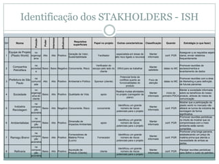 Identificação dos STAKHOLDERS - ISH



                                                         Influência
                                             Interesse
                          Posição


                                    Poder
                                                                          Requisitos
SH        Nome                                                            superficiais
                                                                                             Papel no projeto      Outras características        Classificação      Quando         Estratégia (o que fazer)


     Equipe de Projeto   no                                                                                                                                                     Assegurar q os requisitos sejam
                                                                      Geração de Valor,                            especialista em áreas de         Manter
1     (Plastic World) organogr Alto         Alto Positivo
                                                                      Sustentabilidade
                                                                                                Facilitador
                                                                                                                  alto risco ligado a recursos    informado
                                                                                                                                                                   conf. PGR    claros, enviar relatórios
                         ama                                                                                                                                                    frequentemente

                          na                                                                   Verificador do                                                                 Promover reuniões de
       Companhia                                                                                                                                    Manter
2                      sociedad Baixo Baixo Negativo Concorrente, Risco                     escopo pelo lado do    Difícil para se trabalhar                      datas no MC esclarecimentos e
       Petrolífera                                                                                                                                 satisfeito
                           e                                                                      cliente                                                                     levantamento de dados

                                                                                                                       Potencial fonte de
                          na                                                                                                                                                  Promover reuniões com a área
     Prefeitura de São                                                                                                conflitos quanto as          Foco de
3                      comunid Alto         Alto Positivo Ambiental e Político               Sponsor (cliente)                                                    datas no MC de Marketing e para definição
           Paulo                                                                                                      funcionalidades do           atenção
                         ade                                                                                                                                                  de futuras parcerias
                                                                                                                             produto
                           no                                                                                                                                                  Manter a sociedade informada
                                                                                                                  Realiza muitas atividades
                       organogr                                                                                                                     Manter           início do sobre os benefícios do nosso
4       Sociedade       ama do
                                Baixo       Alto Positivo Qualidade de Vida                       apoio           no projeto (carregador de
                                                                                                                                                  informado      primeiro PDCA produto, atráves de meios de
                                                                                                                            piano)
                        cliente                                                                                                                                                comunicação
                                                                                                                                                                               Mostrar que a participação da
                           na
                                                                                                                    Identificou um grande                                      plastic world no mercado não
        Indústria      composi                                                                                                                      Manter
5                                Baixo      Alto Negativo Concorrente, Risco                   concorrente            número de riscos                              conf. PGR afetará os lucros da indústria de
       Reciclagem         ção                                                                                                                     informado
                                                                                                                   potenciais para o projeto                                   reciclagem de forma
                       acionária
                                                                                                                                                                               significativa.
                                                                                                                                                                               Promover reuniões periódicas
                           na
                                                                                                                    Identificou um grande                                      no intuito de mostrar que os
                       composi                                        Dimensão de                                                                   Manter
6     Ambientalistas      ção
                                 Baixo      Alto Positivo
                                                                      Impactos Ambientais
                                                                                                  apoio               número de riscos
                                                                                                                                                  informado
                                                                                                                                                                    conf. PGR compromissos com o meio
                                                                                                                   potenciais para o projeto                                   ambiente estão sendo
                       acionária
                                                                                                                                                                               cumpridos.
                                                                                                                                                                               Promover uma longa parceria,
                           na
                                                          Fornecedores de                                           Identificou um grande                                      estabelecendo um preço de
                       composi                                                                                                                      Manter
7     Ramagu Branvi       ção
                                 Baixo      Alto Positivo Matéria Prima                         Fornecedor            número de riscos
                                                                                                                                                  informado
                                                                                                                                                                    conf. PGR matéria prima que atenda a
                                                          (Lucro)                                                  potenciais para o projeto                                   necessidade de ambas as
                       acionária
                                                                                                                                                                               partes.
                           na
                                                                                                                    Identificou um grande
                       composi                                        Aquisição de                                                                  Manter                      Planejar reuniões periódicas
8        Refinaria        ção
                                 Baixo      Alto Positivo
                                                                      Produto (Cliente)
                                                                                                  cliente             número de riscos
                                                                                                                                                  informado
                                                                                                                                                                   conf. PGR
                                                                                                                                                                                para definir o custo do petróleo.
                                                                                                                   potenciais para o projeto
                       acionária
 