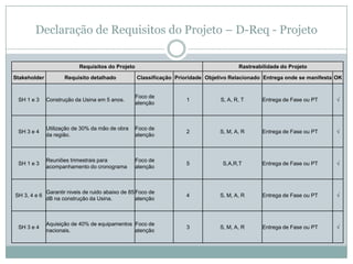 Declaração de Requisitos do Projeto – D-Req - Projeto

                           Requisitos do Projeto                                        Rastreabilidade do Projeto

Stakeholder          Requisito detalhado           Classificação Prioridade Objetivo Relacionado Entrega onde se manifesta OK


                                                   Foco de
 SH 1 e 3     Construção da Usina em 5 anos.                        1            S, A, R, T     Entrega de Fase ou PT     √
                                                   atenção



              Utilização de 30% da mão de obra     Foco de
 SH 3 e 4                                                           2            S, M, A, R     Entrega de Fase ou PT     √
              da região.                           atenção



              Reuniões trimestrais para            Foco de
 SH 1 e 3                                                           5             S,A,R,T       Entrega de Fase ou PT     √
              acompanhamento do cronograma         atenção



              Garantir niveis de ruido abaixo de 85 Foco de
SH 3, 4 e 6                                                         4            S, M, A, R     Entrega de Fase ou PT     √
              dB na construção da Usina.            atenção



              Aquisição de 40% de equipamentos Foco de
 SH 3 e 4                                                           3            S, M, A, R     Entrega de Fase ou PT     √
              nacionais.                       atenção
 