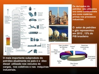 O mais importante subproduto do
petróleo atualmente no país é o óleo
diesel utilizado nos veículos de
cargas, nos coletivos e nas máquinas
industriais.
Os derivados do
petróleo são utilizados
ora como combustíveis
ora como matérias-
primas nos processos
industriais
O setor de petróleo
e gás representou
em 2012 , 13% do
PIB brasileiro
 