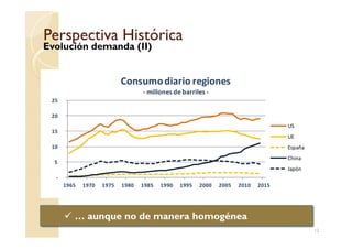 Perspectiva HistóricaPerspectiva Histórica
Evolución demanda (II)
20
25
Consumodiario regiones
- millones de barriles -
US
12
… aunque no de manera homogénea
-
5
10
15
1965 1970 1975 1980 1985 1990 1995 2000 2005 2010 2015
US
UE
España
China
Japón
 