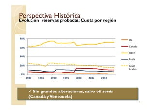 Perspectiva HistóricaPerspectiva Histórica
Evolución reservas probadas: Cuota por región
40%
60%
80%
US
Canada
OPEC
14
Sin grandes alteraciones, salvo oil sands
(Canadá yVenezuela)
0%
20%
40%
1980 1985 1990 1995 2000 2005 2010
Rusia
Saudi
Arabia
 