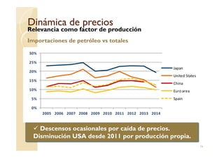 Dinámica de preciosDinámica de precios
Relevancia como factor de producción
Importaciones de petróleo vs totales
15%
20%
25%
30%
Japan
United States
16
Descensos ocasionales por caída de precios.
Disminución USA desde 2011 por producción propia.
0%
5%
10%
15%
2005 2006 2007 2008 2009 2010 2011 2012 2013 2014
China
Euro area
Spain
 