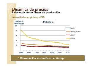 8
10
Bbl/ dia /
M USD 2015
Intensidad Energética
-Petróleo-
Spain
United States
Dinámica de preciosDinámica de precios
Relevancia como factor de producción
Intensidad energética vs PIB
-
2
4
6
1980 1985 1990 1995 2000 2005 2010
Japan
China
18
Disminución sostenida en el tiempo
 