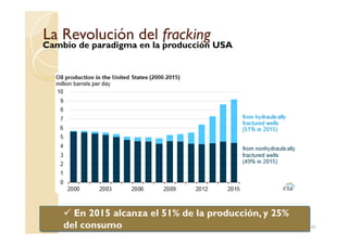 La Revolución delLa Revolución del frackingfracking
Cambio de paradigma en la producción USA
30
En 2015 alcanza el 51% de la producción, y 25%
del consumo
 