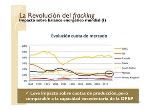 La Revolución delLa Revolución del frackingfracking
Impacto sobre balance energético mundial (I)
50%
60%
Evolución cuota de mercado
OPEC
US
31
Leve impacto sobre cuotas de producción, pero
comparable a la capacidad excedentaria de la OPEP
0%
10%
20%
30%
40%
1965 1970 1975 1980 1985 1990 1995 2000 2005 2010
US
Canada
Rusia
Saudi Arabia
Norway
United Kingdom
 