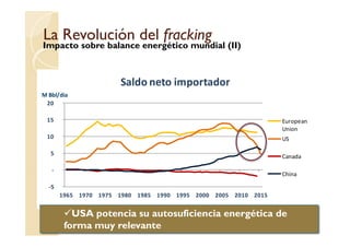 15
20
M Bbl/dia
Saldo neto importador
European
La Revolución delLa Revolución del frackingfracking
Impacto sobre balance energético mundial (II)
-5
-
5
10
15
1965 1970 1975 1980 1985 1990 1995 2000 2005 2010 2015
European
Union
US
Canada
China
32
USA potencia su autosuficiencia energética de
forma muy relevante
 