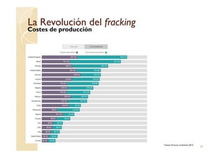 La Revolución delLa Revolución del frackingfracking
Costes de producción
36
Fuente: Fortune, noviembre 2015
 