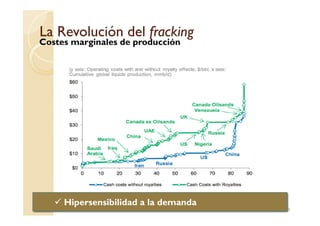 La Revolución delLa Revolución del frackingfracking
Costes marginales de producción
38
Hipersensibilidad a la demanda
 