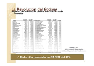 La Revolución delLa Revolución del frackingfrackingImpacto del entorno de precios actual: caída de la
inversión
39
Reducción promedio en CAPEX del 39%
 