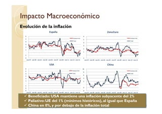 -1
-
1
2
3
4
5
6
España
Subyacente
Total
-
1
2
3
4
5
6
ZonaEuro
Subyacente
Total
Impacto MacroeconómicoImpacto Macroeconómico
Evolución de la inflación
-2
ene-97 ene-99 ene-01 ene-03 ene-05 ene-07 ene-09 ene-11 ene-13 ene-15
-1
ene-97 ene-99 ene-01 ene-03 ene-05 ene-07 ene-09 ene-11 ene-13 ene-15
-3
-2
-1
-
1
2
3
4
5
6
ene-97 ene-99 ene-01 ene-03 ene-05 ene-07 ene-09 ene-11 ene-13 ene-15
USA
Subyacente
Total
-4
-2
-
2
4
6
8
10
ene-97 ene-99 ene-01 ene-03 ene-05 ene-07 ene-09 ene-11 ene-13 ene-15
China
Subyacente
Total
43
Beneficiado: USA mantiene una inflación subyacente del 2%
Paliativo: UE del 1% (mínimos históricos), al igual que España
China en 0%, y por debajo de la inflación total
 