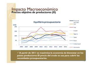 Impacto MacroeconómicoImpacto Macroeconómico
Precios objetivo de productores (II)
150
200
$/bbl
Equilibriopresupuestario
Precio de
mercado
Irán
Iraq
Kuwait
45
A partir de 2011 se maximiza la economía de bienestar en los
países productores: El precio del crudo se usa para cubrir las
necesidades presupuestarias.
-
50
100
2006 2007 2008 2009 2010 2011 2012 2013 2014 2015
Nigeria
Qatar
Rusia
ArabiaSaudí
Venezuela
 