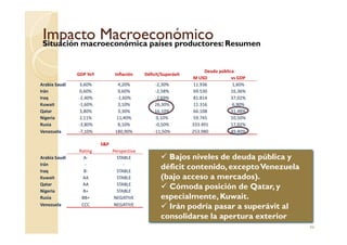 Impacto MacroeconómicoImpacto MacroeconómicoSituación macroeconómica países productores: Resumen
GDP YoY Inflación Déficit/Superávit
Deuda pública
M USD vs GDP
Arabia Saudí 3,60% 4,20% -2,30% 11.936 1,60%
Irán 0,60% 9,60% -2,58% 69.530 16,36%
Iraq -2,40% -1,60% -2,69% 81.814 37,02%
Kuwait -1,60% 3,10% 26,30% 11.316 6,90%
Qatar 3,80% 3,30% 16,10% 66.108 31,48%
Nigeria 2,11% 11,40% 0,10% 59.745 10,50%
Rusia -3,80% 8,10% -0,50% 333.491 17,92%
46
Rusia -3,80% 8,10% -0,50% 333.491 17,92%
Venezuela -7,10% 180,90% -11,50% 253.980 49,80%
S&P
Rating Perspectiva
Arabia Saudí A- STABLE
Irán - -
Iraq B- STABLE
Kuwait AA STABLE
Qatar AA STABLE
Nigeria B+ STABLE
Rusia BB+ NEGATIVE
Venezuela CCC NEGATIVE
Bajos niveles de deuda pública y
déficit contenido, exceptoVenezuela
(bajo acceso a mercados).
Cómoda posición de Qatar, y
especialmente,Kuwait.
Irán podría pasar a superávit al
consolidarse la apertura exterior
 