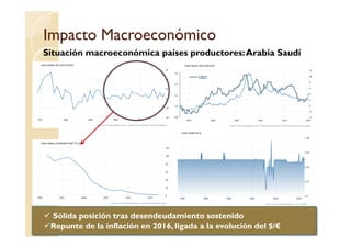 Impacto MacroeconómicoImpacto Macroeconómico
Situación macroeconómica países productores:Arabia Saudí
0,8
1,0
1,2
1,4
1,6
USD
47
Sólida posición tras desendeudamiento sostenido
Repunte de la inflación en 2016, ligada a la evolución del $/€
 