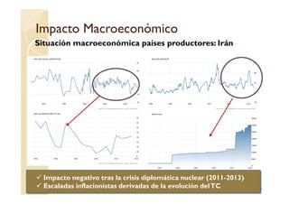 Impacto MacroeconómicoImpacto Macroeconómico
Situación macroeconómica países productores: Irán
48
Impacto negativo tras la crisis diplomática nuclear (2011-2013)
Escaladas inflacionistas derivadas de la evolución delTC
 