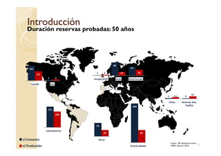 IntroducciónIntroducción
Duración reservas probadas: 50 años
1
88
61
4 24 39
Europa-OCDE Rusia Resto Europa
101
7
63
9
5
Fuente: BP statisticasl review,
OPEC, Febrero 2016
s/ Consumo
s/ Producción
141
108
Latinoamérica
Europa-OCDE Rusia Resto Europa
5 311
16
China Resto de Asia-
Pacífico
92
44
Africa
266
85
Oriente Medio
7 9
Canadá USA
 