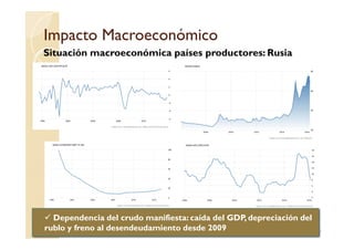 Impacto MacroeconómicoImpacto Macroeconómico
Situación macroeconómica países productores: Rusia
50
Dependencia del crudo manifiesta: caída del GDP, depreciación del
rublo y freno al desendeudamiento desde 2009
 