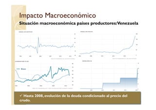 Impacto MacroeconómicoImpacto Macroeconómico
Situación macroeconómica países productores:Venezuela
51
Hasta 2008, evolución de la deuda condicionado al precio del
crudo.
Series1Brent
 