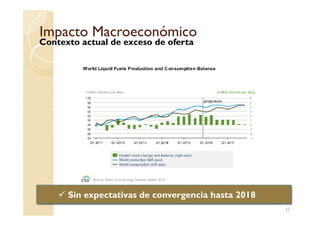 Impacto MacroeconómicoImpacto Macroeconómico
Contexto actual de exceso de oferta
52
Sin expectativas de convergencia hasta 2018
 
