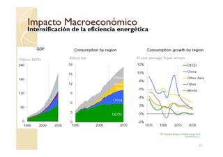 Impacto MacroeconómicoImpacto Macroeconómico
Intensificación de la eficiencia energética
53
 